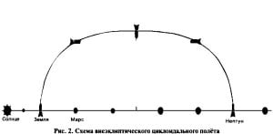 Схема внеэклиптического циклоидального полета
